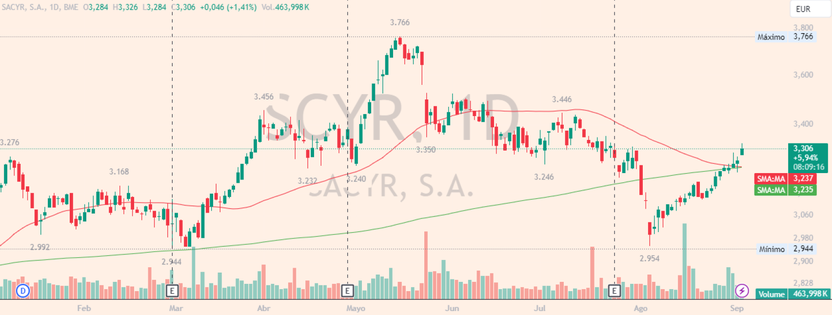 Evolución de las acciones de Sacyr