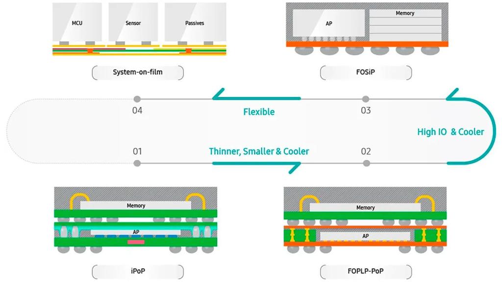 Los diferentes encapsulados