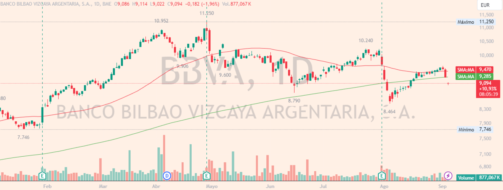 Evolución de las acciones de BBVA