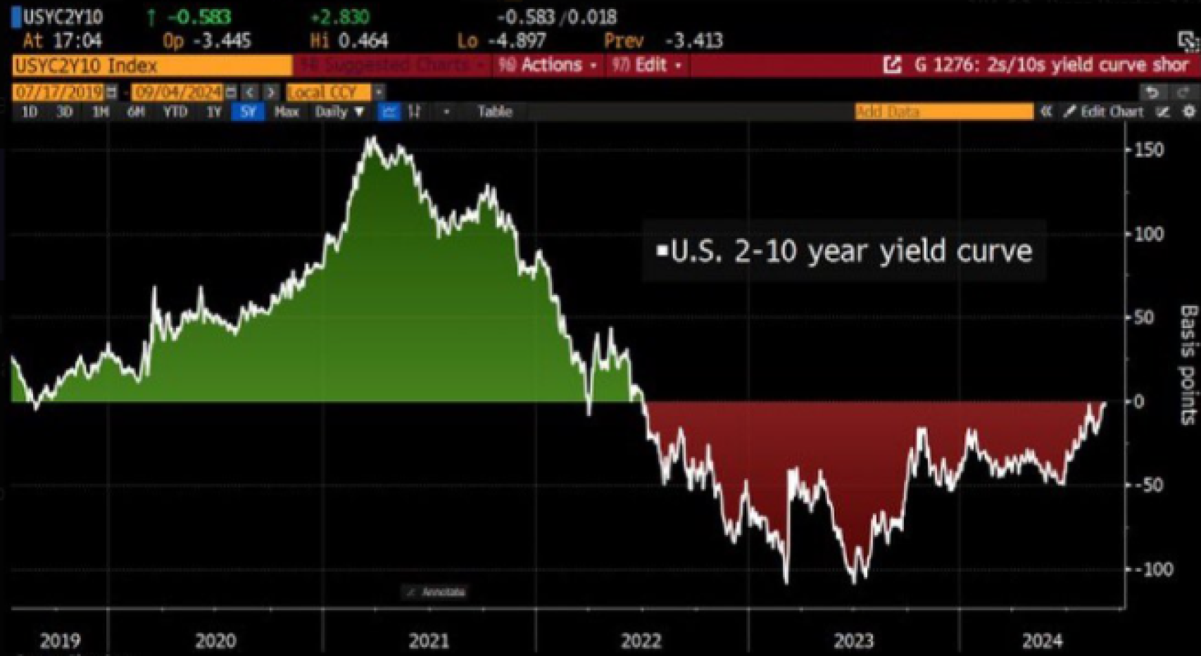 Inversión de la curva de tipos