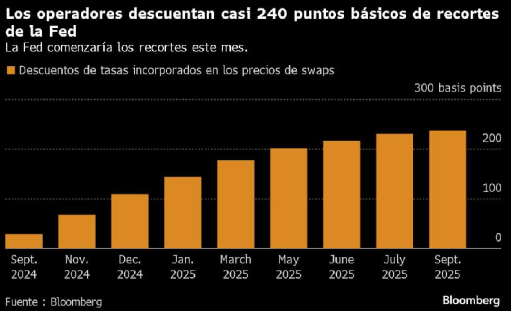 Descenso de tasas incorporados en los precios de los swaps