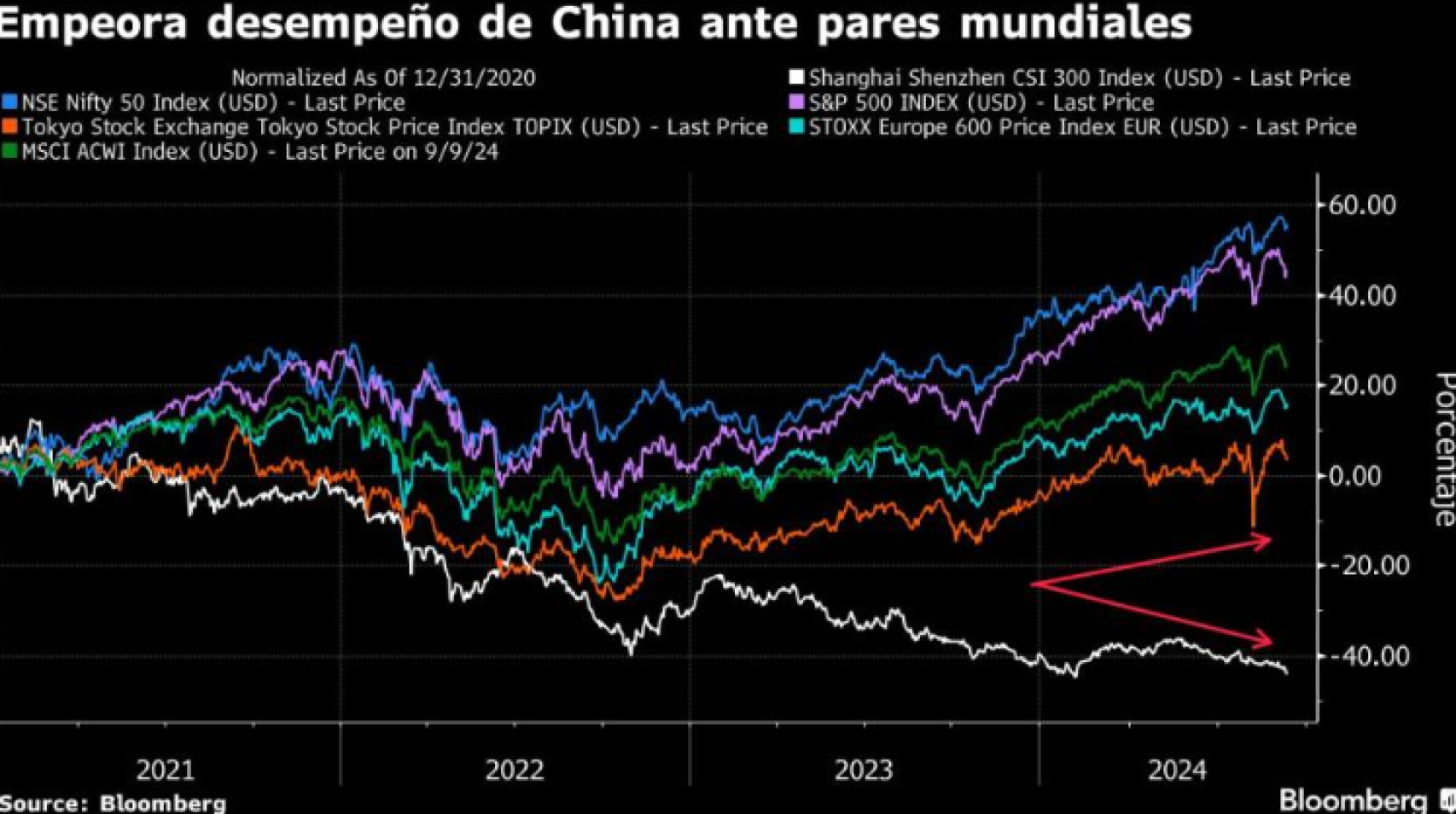 Desempeño de China ante pares mundiales