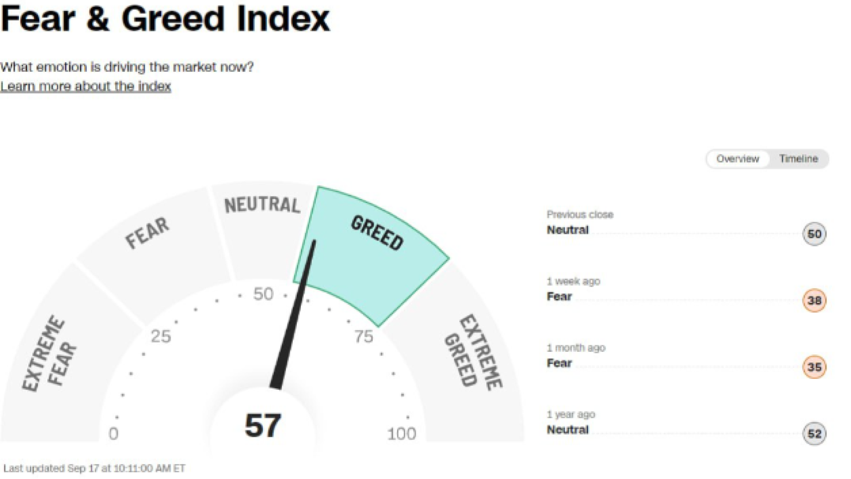 Índice Fear & Greed