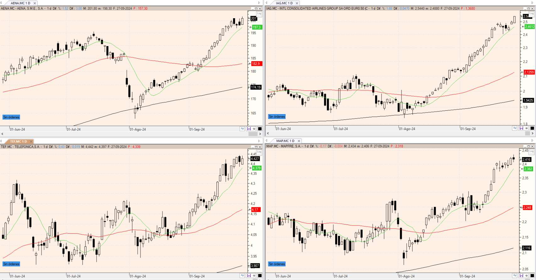 Evolución de los valores bajo seguimiento