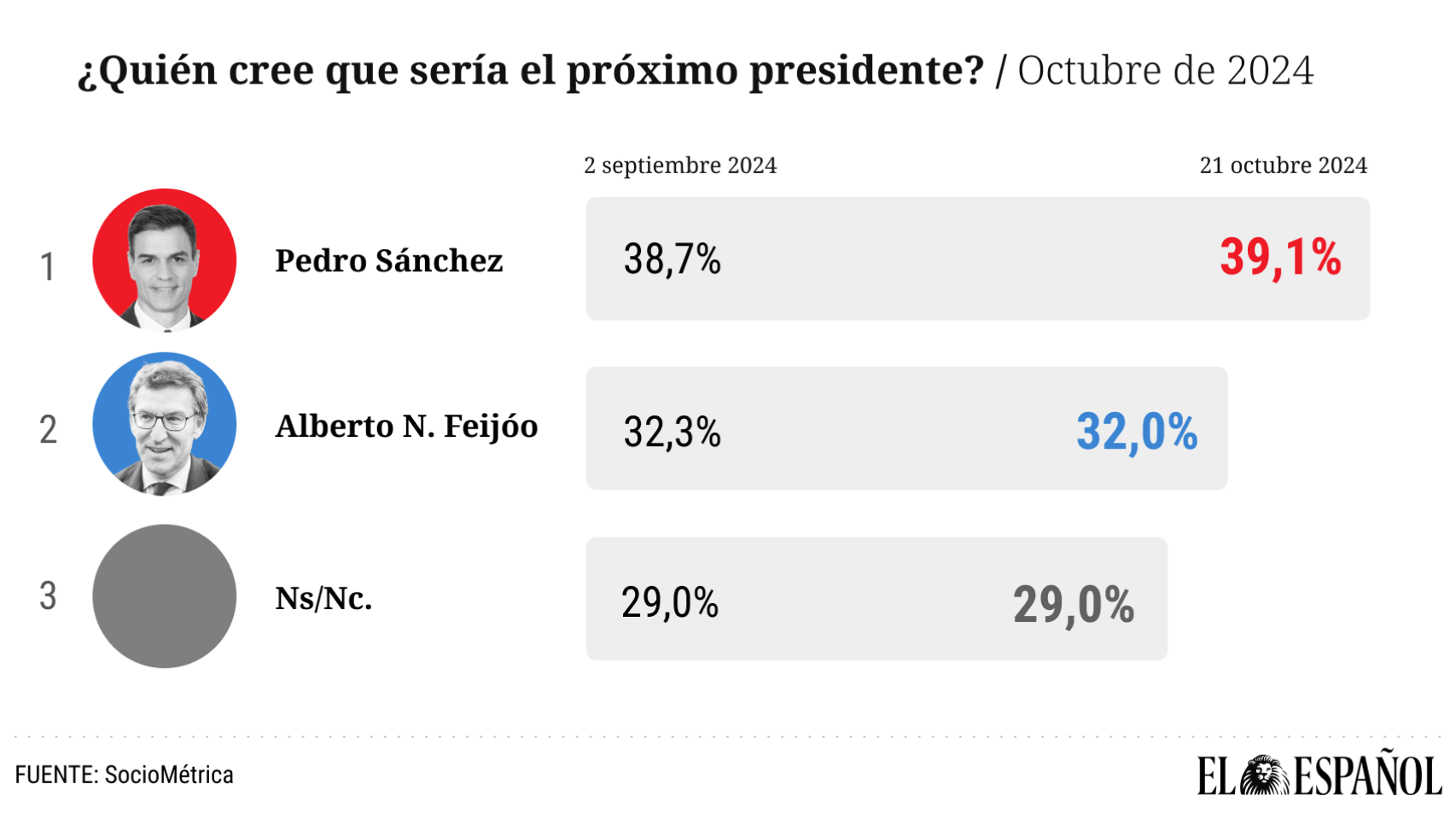 El PP amplía a 7 puntos su ventaja electoral pero el PSOE mantendría ...