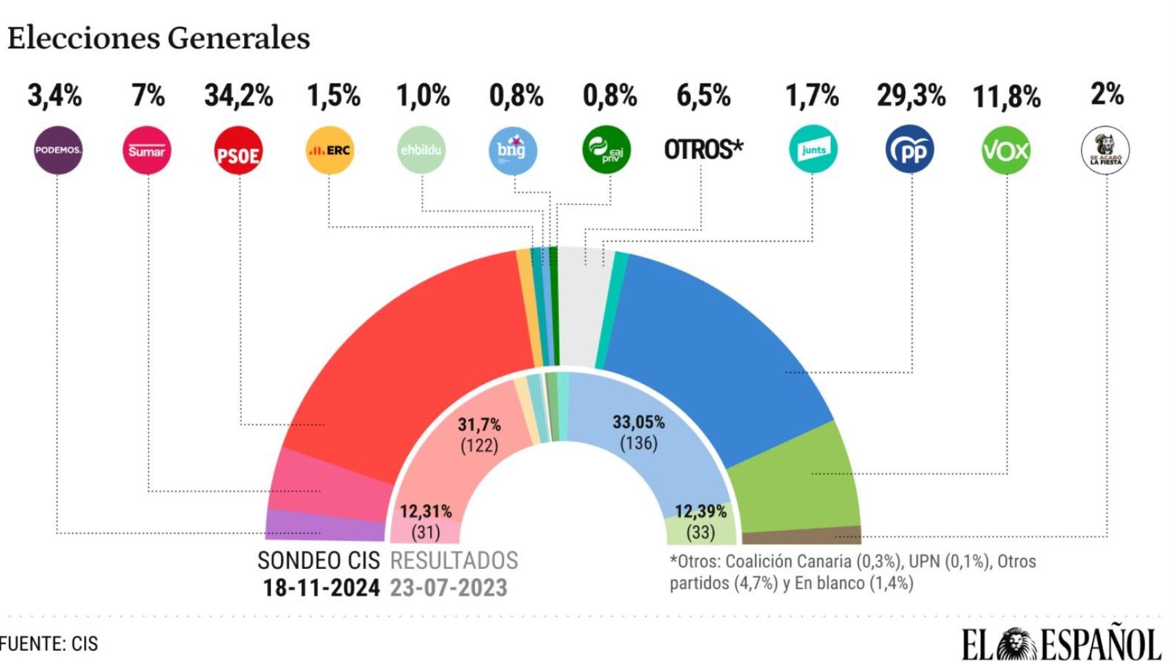 El CIS de Tezanos dice que Sánchez sube en intención de voto tras su huida en Paiporta y que Feijóo cae 2,2 puntos