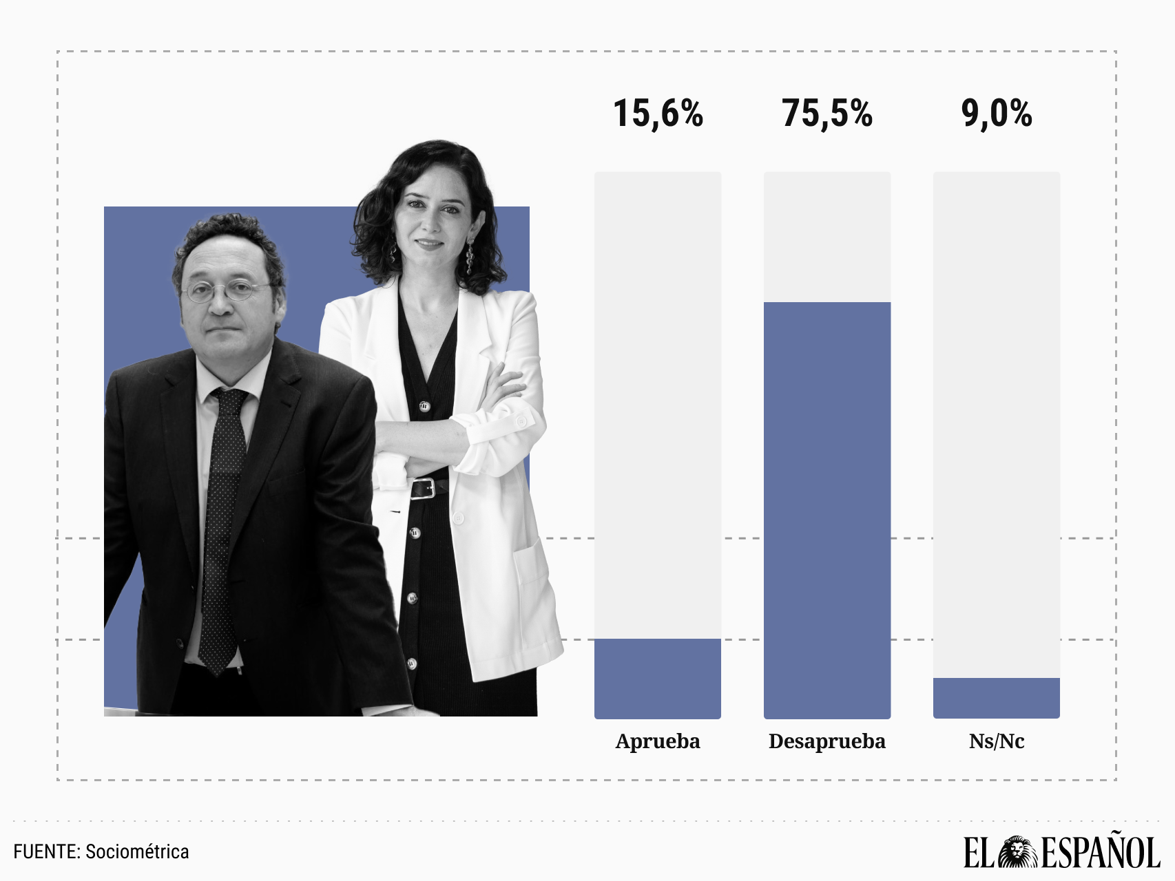 Tres de cada cuatro españoles condenan que el Gobierno y el fiscal general filtren datos reservados del novio de Ayuso