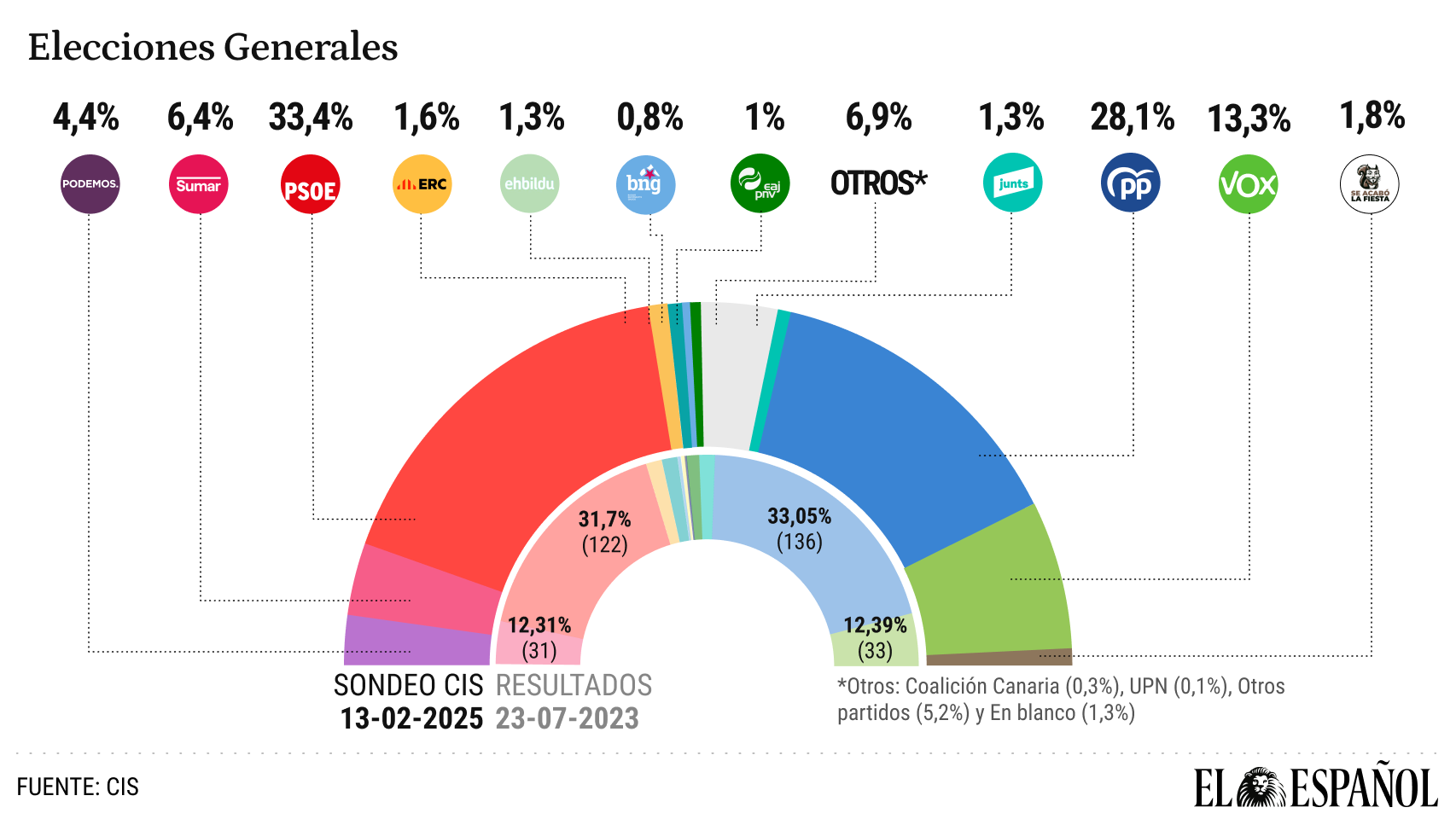 El CIS de Tezanos mantiene a Sánchez 5,3 puntos por delante de Feijóo.