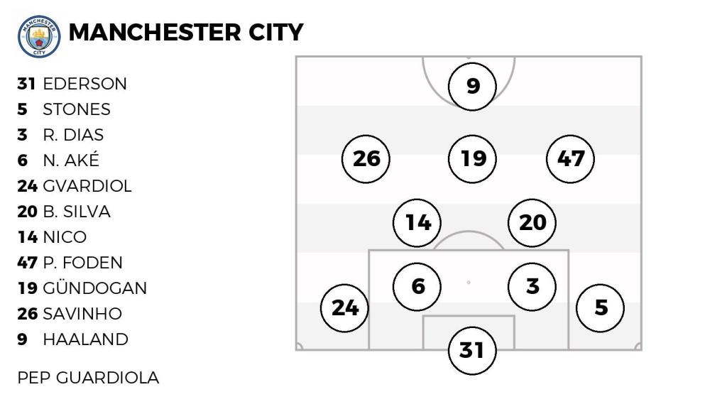 Alineación probable del Manchester City contra el Real Madrid