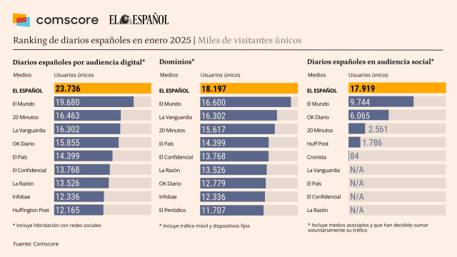 Fuente: Comscore datos Audiencia Total, enero 2025, España.