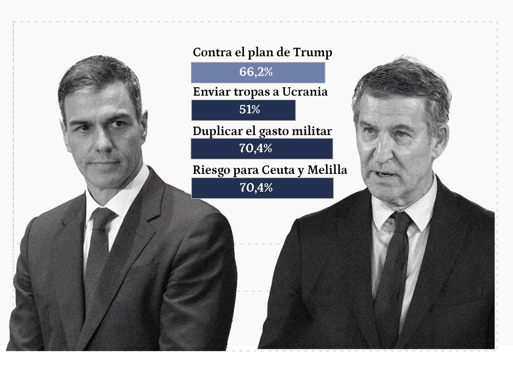 Gráfico Sánchez - Feijóo