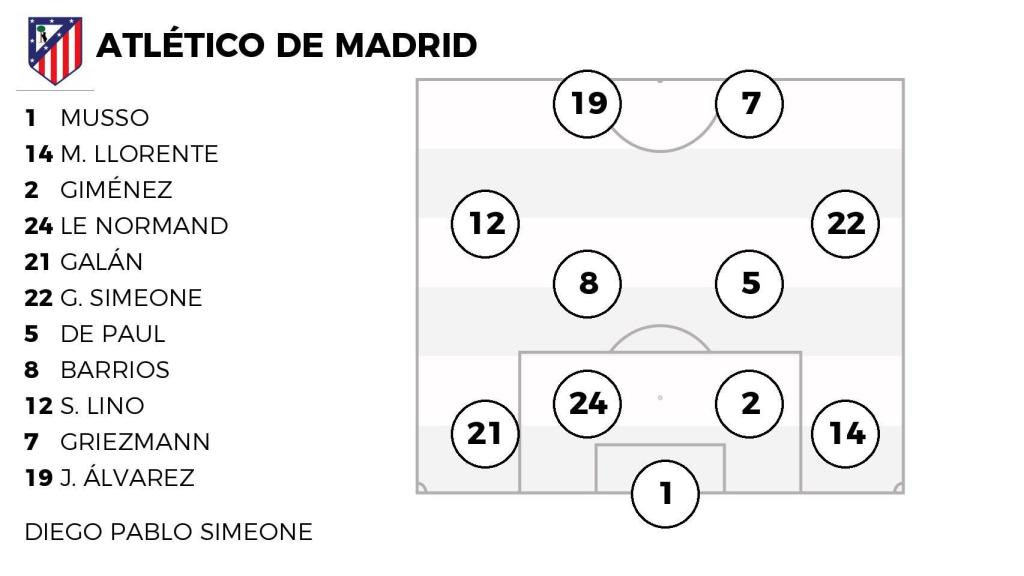 Alineación posible del Atlético de Madrid contra el FC Barcelona