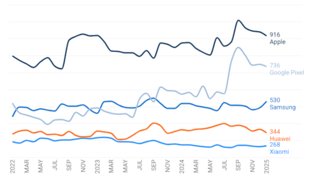 Precio de los móviles en España