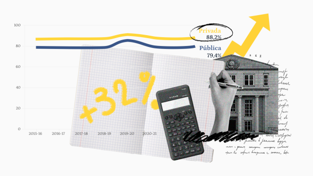 El redimiento académico de los alumnos de la universidad privada es del 88,2 % y el de la pública del 79,4 %, lo que se traduce en un variación porcentual del 32 %.