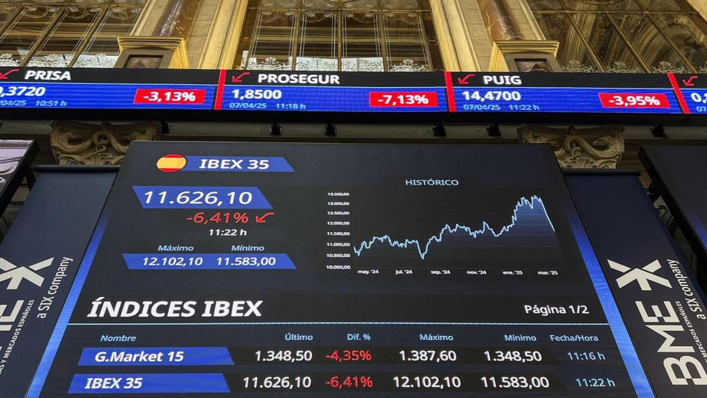 Un panel muestra en el parqué madrileño la evolución de la Bolsa española este lunes en el que el IBEX 35, el principal indicador de la Bolsa española