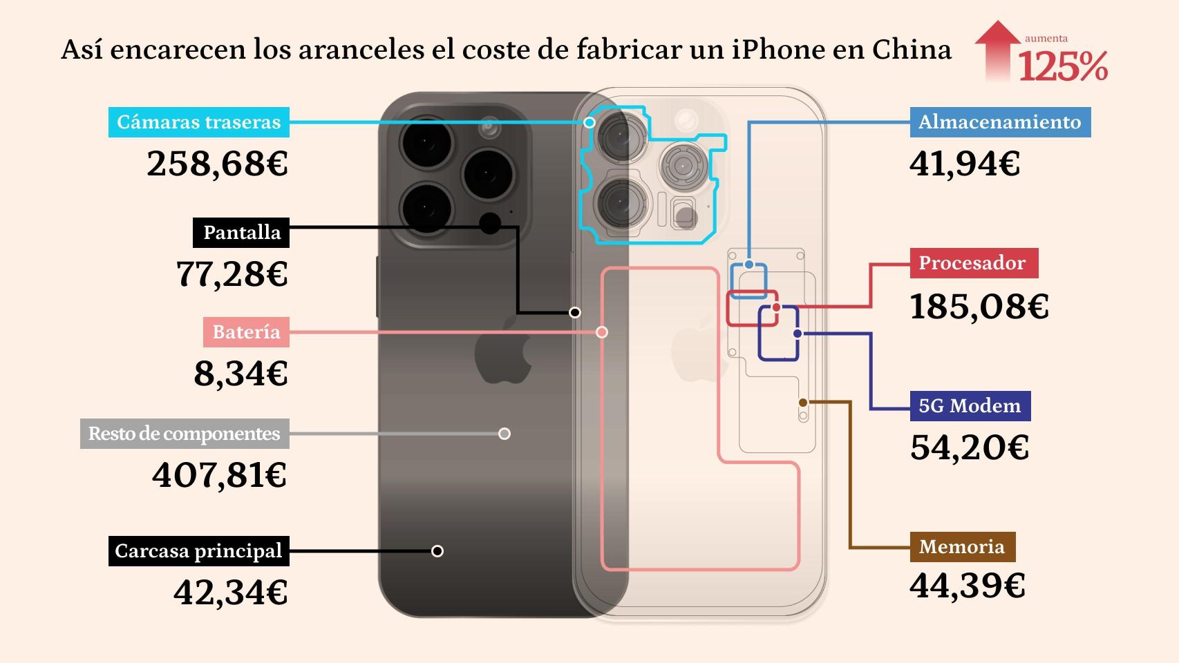 Ilustración sobre el impacto que los aranceles tienen en el coste de fabricar un iPhone en China.