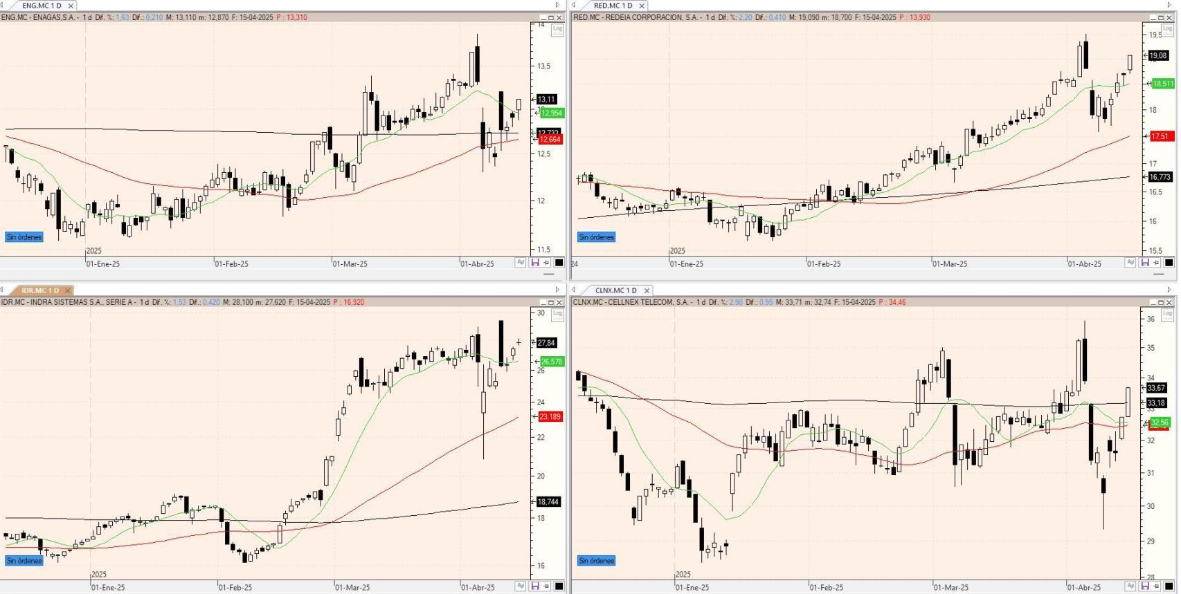 Evolución de los valores bajo seguimiento