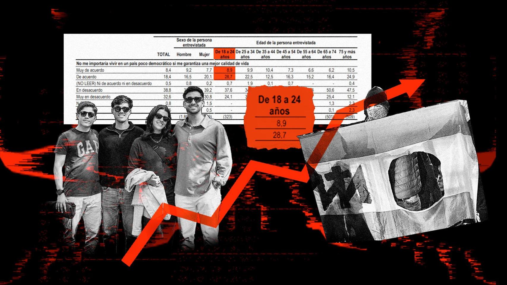 ¿Qué piensan las nuevas generaciones sobre la pérdida de derechos democráticos en favor de una vida mejor? EL ESPAÑOL habla con sociólogos y jóvenes a pie de calle para reflexionar sobre una tendencia al alza en Europa.