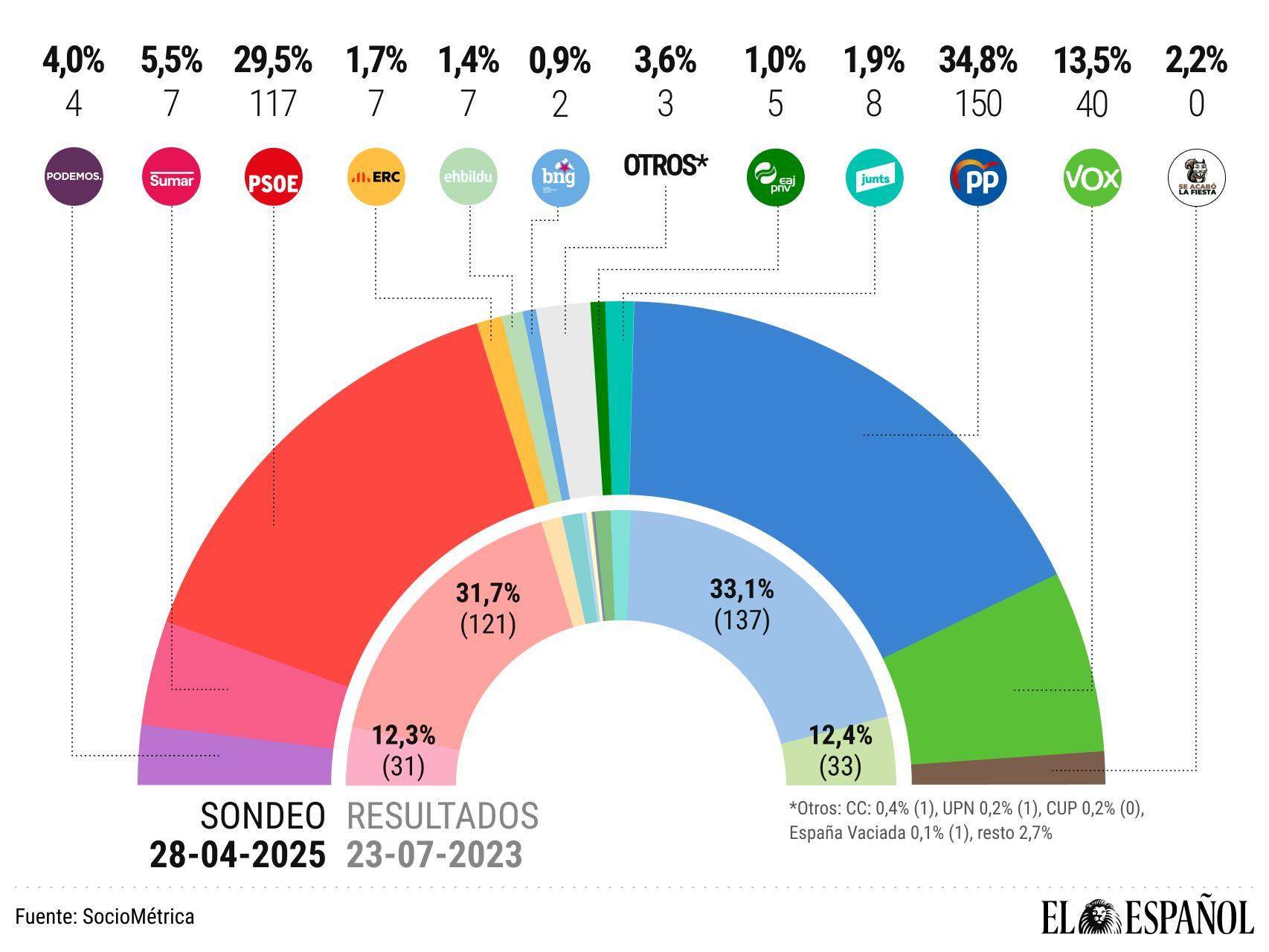 La debacle de Sumar con sólo 7 escaños hunde las expectativas electorales de Sánchez: Feijóo recupera los 150 diputados