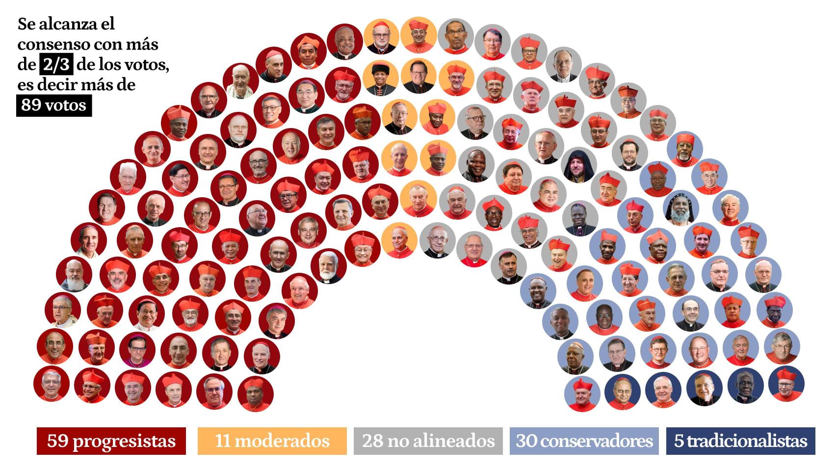 Radiografía del Cónclave: 69 progresistas frente a 36 conservadores, y 28 no alineados para elegir al próximo Papa