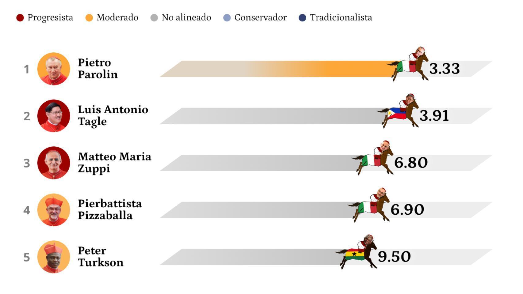 El Hipódromo del Cónclave: Parolin, Tagle y Zuppi favoritos en las casas de apuestas para suceder a Francisco como Papa