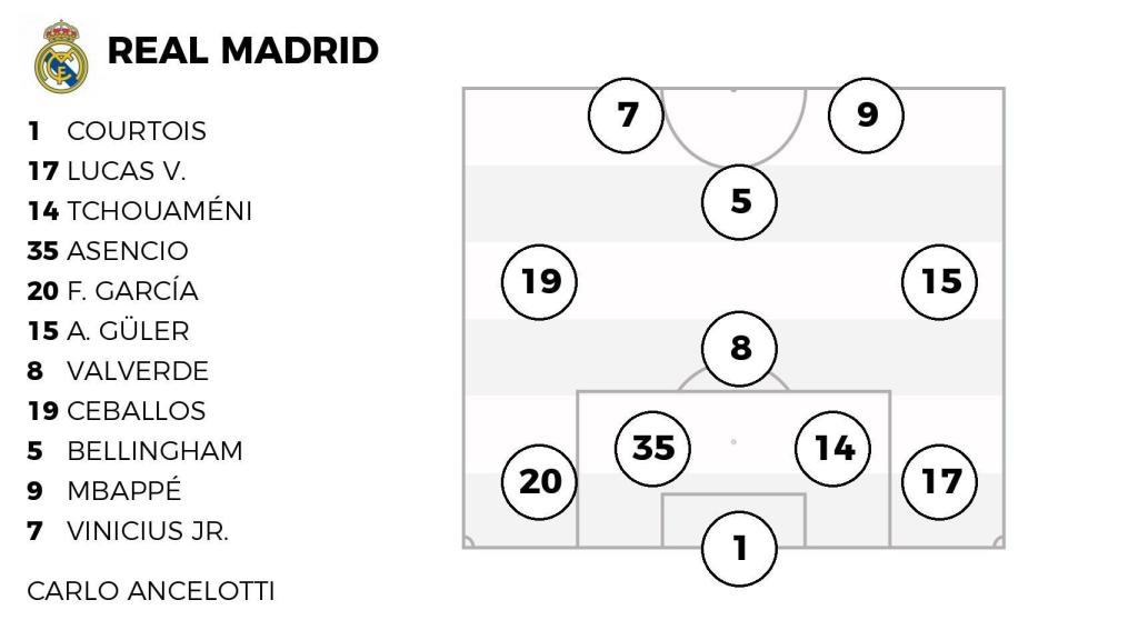 La alineación probable del Real Madrid contra el Barça