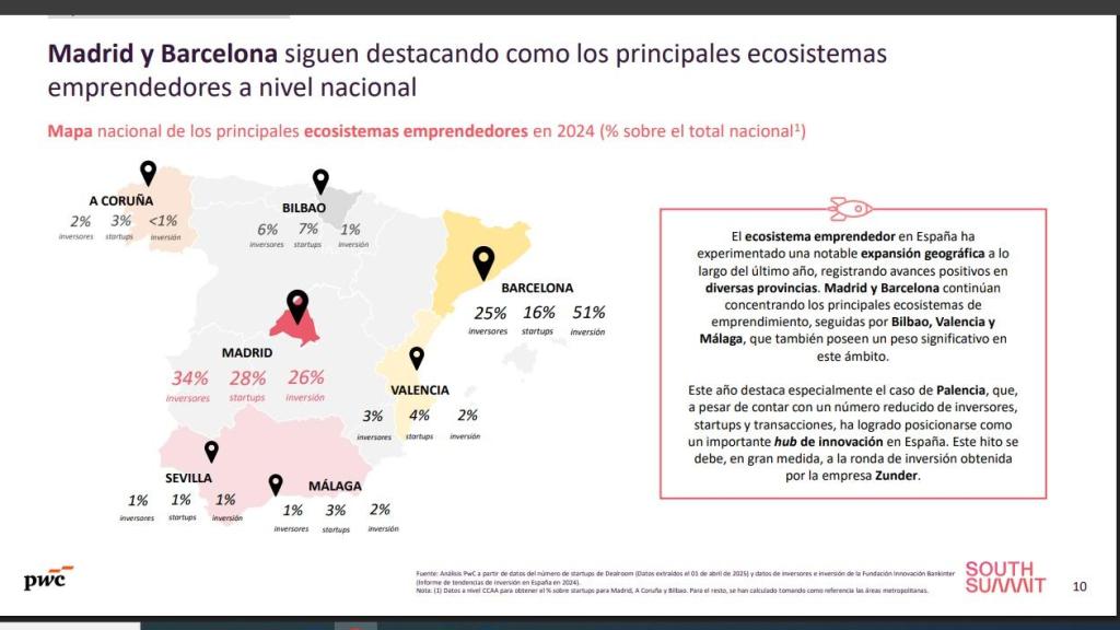 Ciudades como Bilbao, Valencia y Málaga mantienen una presencia destacada dentro del ecosistema.