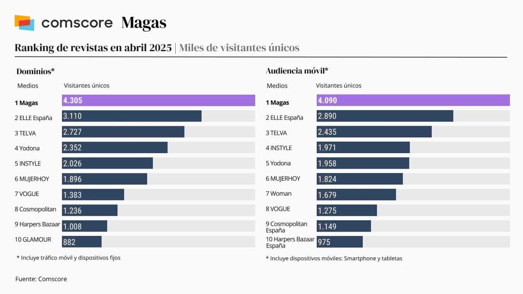 Fuente: Comscore datos Audiencia Total, abril 2025, España.