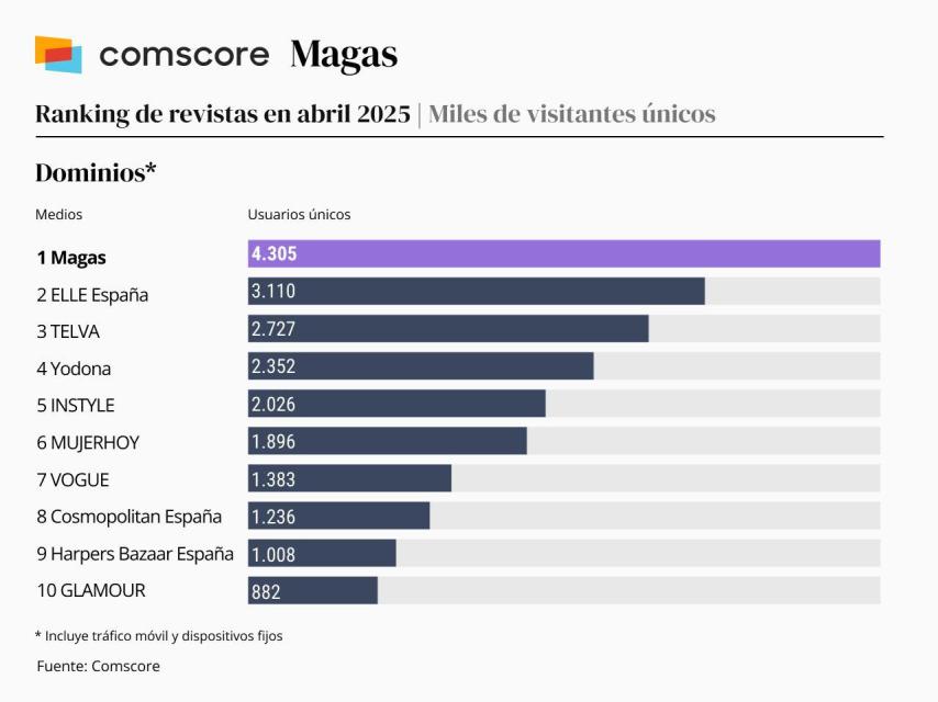 Fuente: Comscore datos Audiencia Total, abril 2025, España.