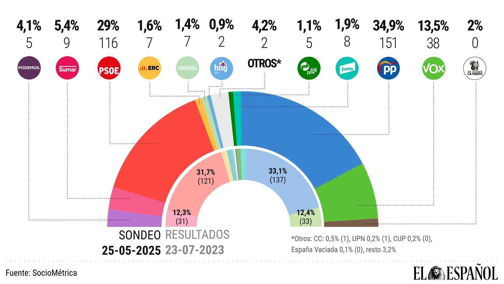 El PP sigue abriendo mes a mes su brecha con el PSOE: llega a 151 escaños frente a los 146 de los cinco partidos de izquierdas