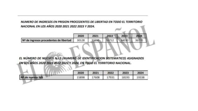 Las estadísticas de Instituciones Penitenciarias sobre presos reincidentes.