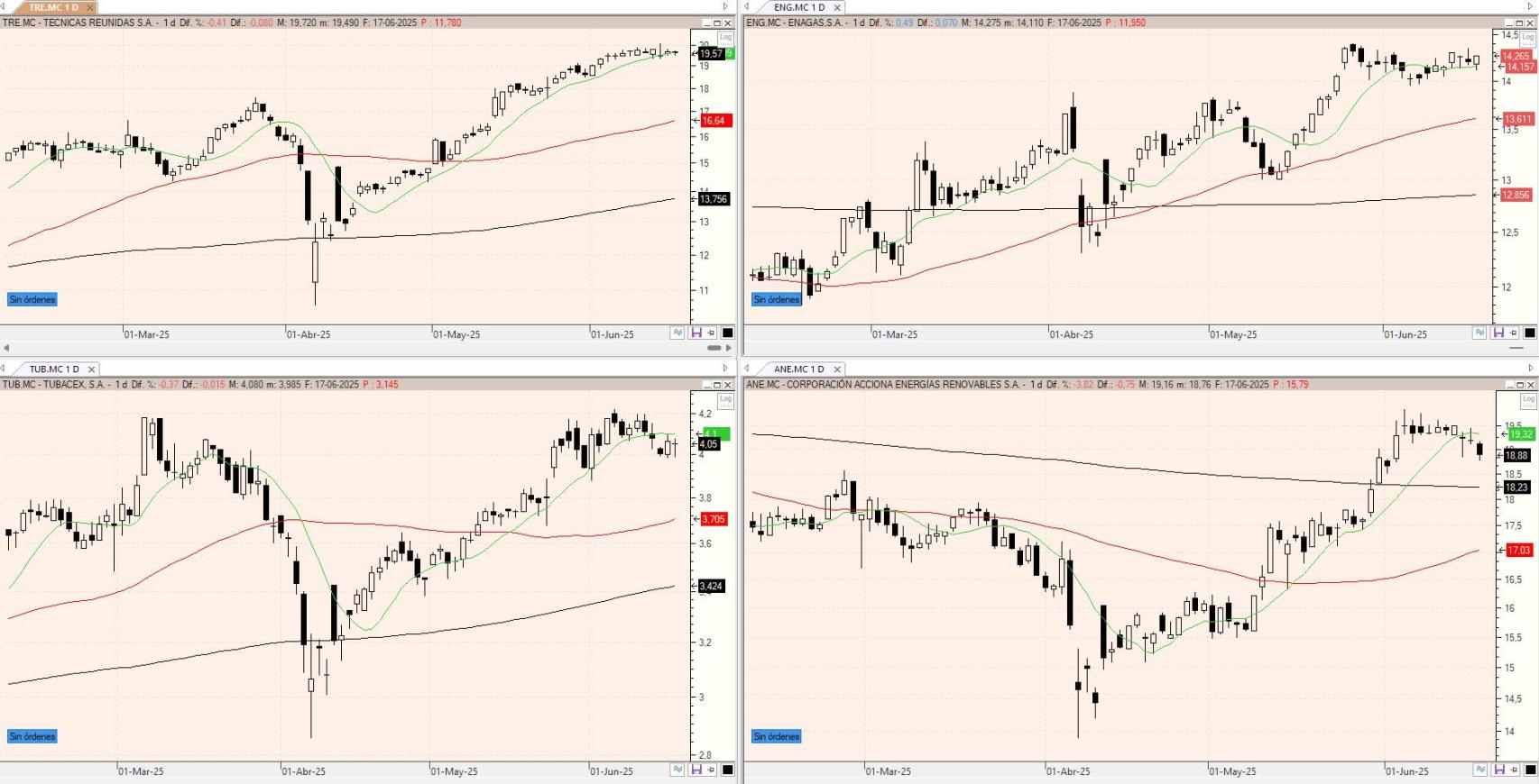 Evolución de los valores bajo seguimiento