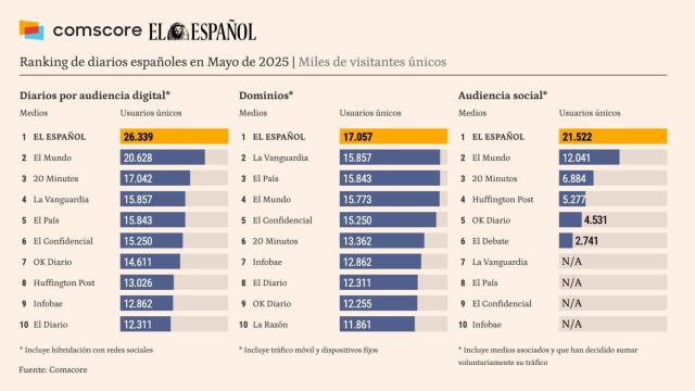 Fuente: Comscore datos Audiencia Total, mayo 2025, España.