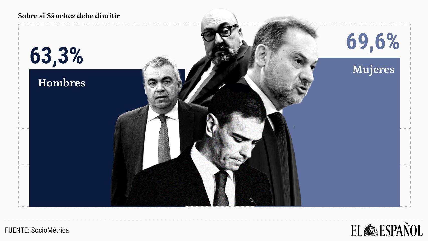 Las mujeres sentencian a Sánchez: un 70% frente a un 63% de hombres cree que debe dimitir como presidente