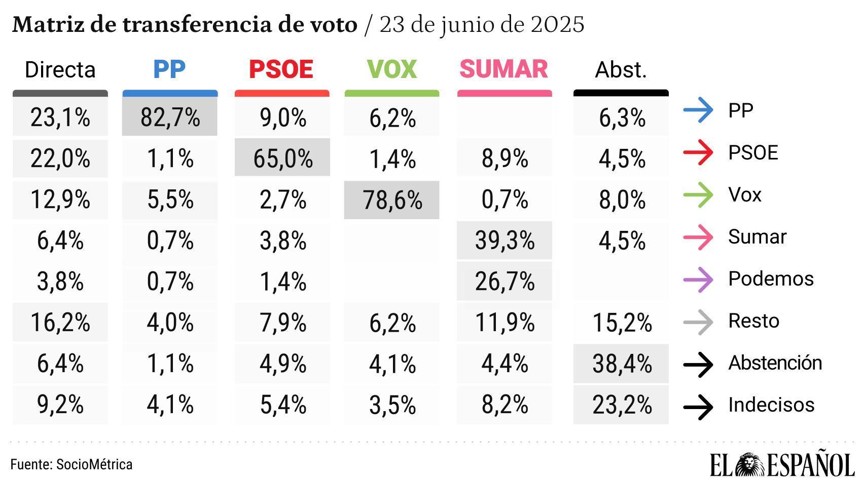 La transferencia del PSOE al PP sube al 9%: 700.000 votantes socialistas pasarían hoy a Feijóo