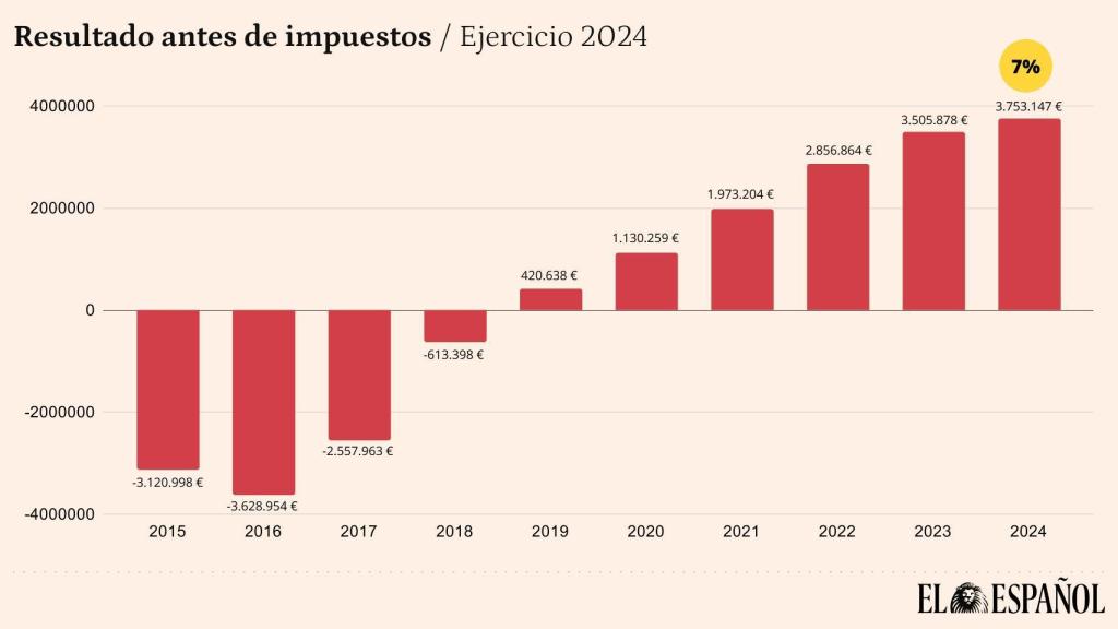 Resultado de El León de El Español Publicaciones del ejercicio 2024.
