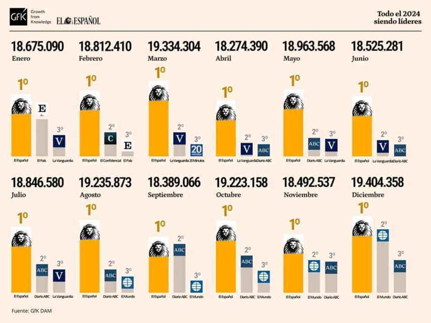 Audiencia de El Español durante el ejercicio 2024