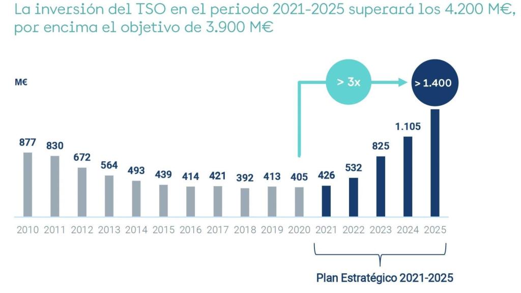 Inversión del TSO