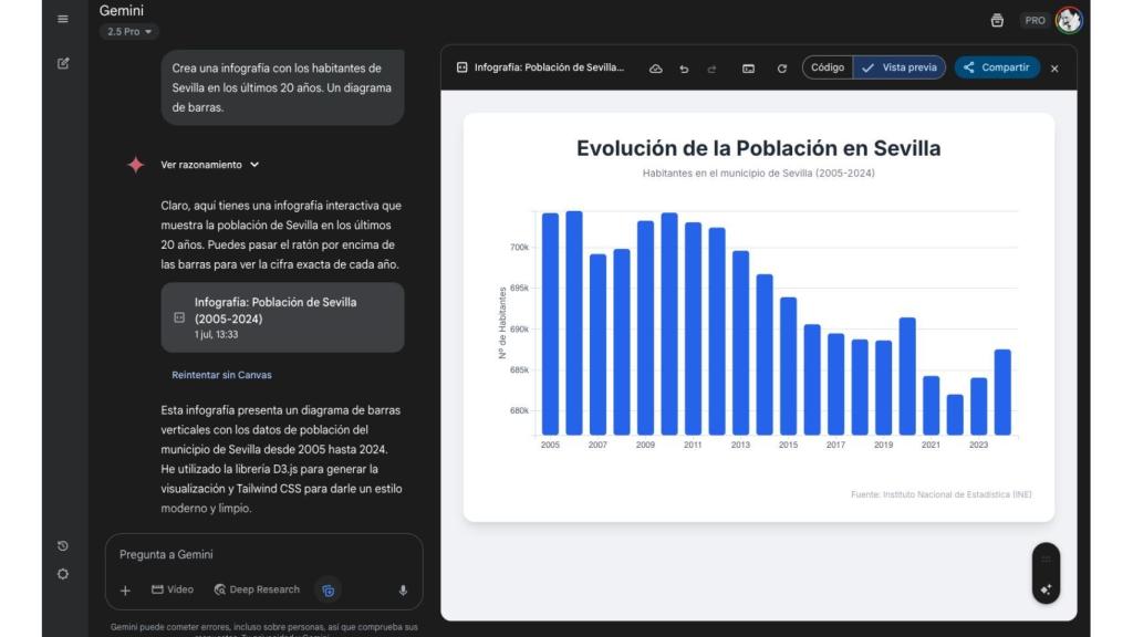 Gráfico con los habitantes de Sevilla