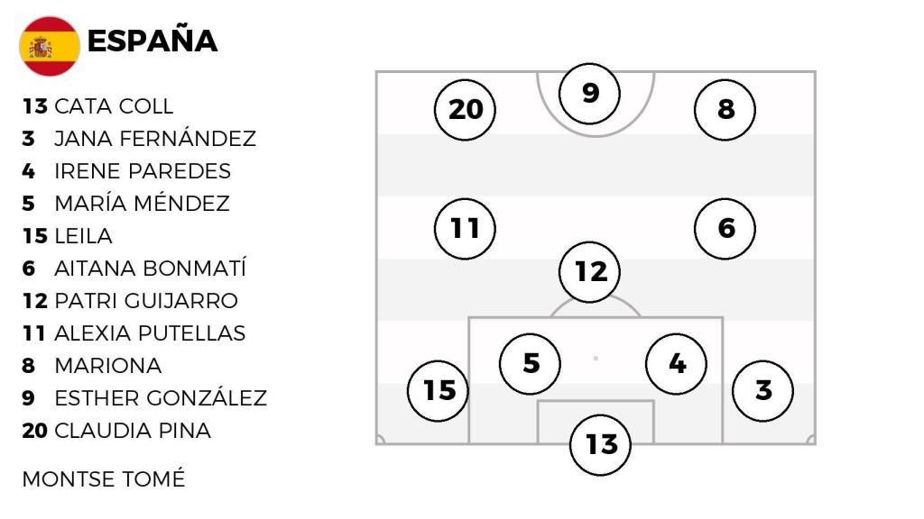 La alineación de España ante Italia.