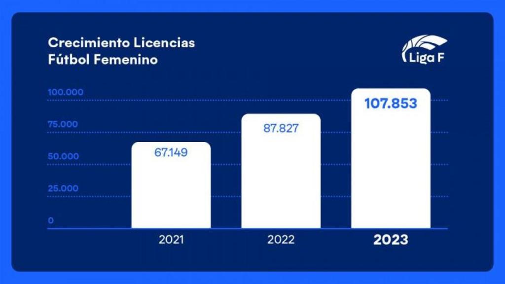 Evolución de licencias de fútbol en la liga F.
