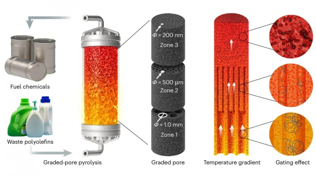 Esquema del nuevo reactor para descomponer productos plásticos en combutible