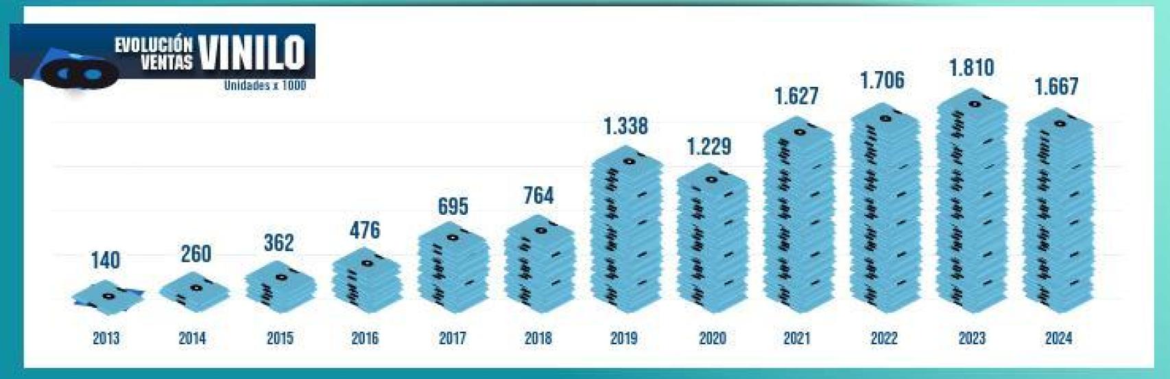 Evolución de las ventas de vinilos en España. Promusicae