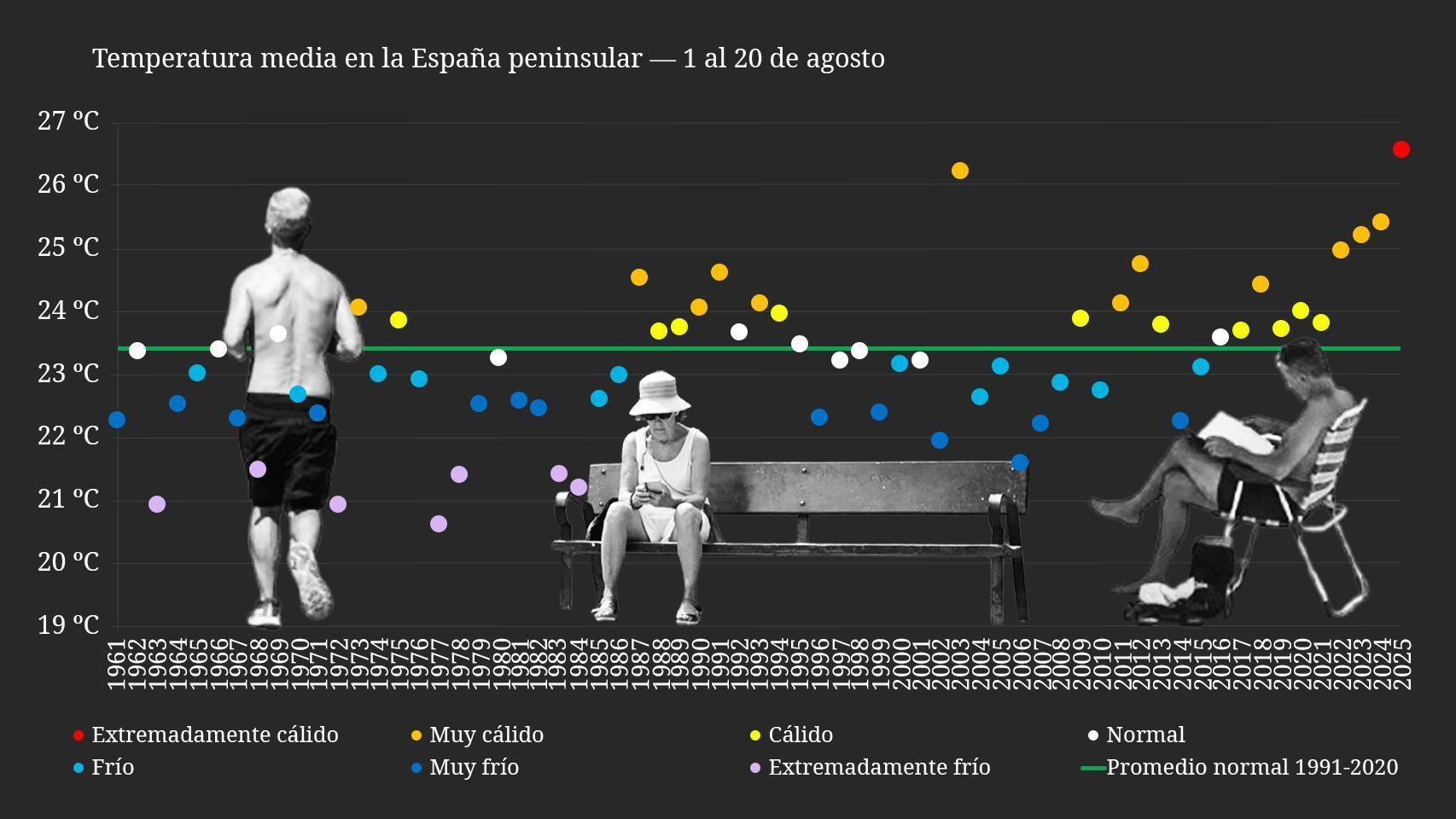 Temperatura media en la España peninsular desde que hay registros. Fuente: AEMET
