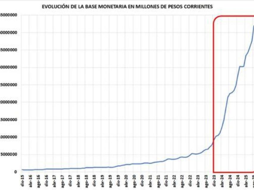 Gráfico de Roberto Cachanosky. Fuente: estadísticas oficiales del BCRA.