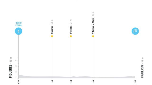 Etapa 5 de La Vuelta 2025