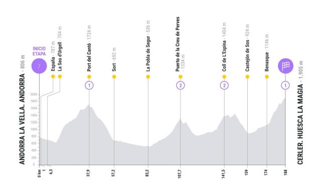 Etapa 7 de La Vuelta 2025
