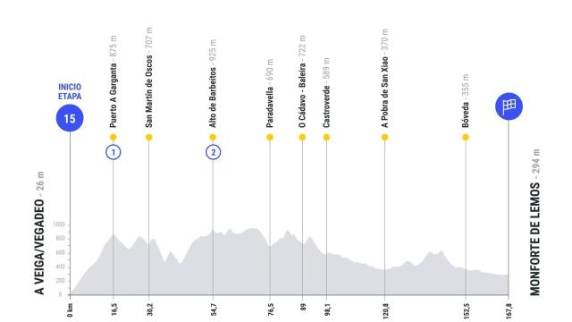 Etapa 15 de La Vuelta 2025