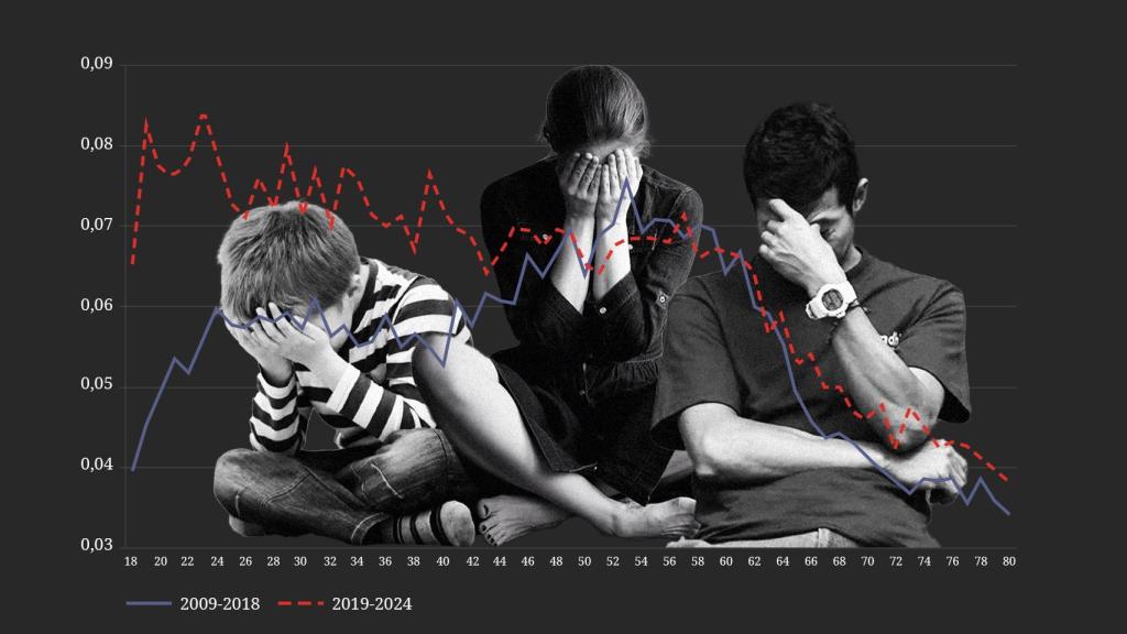La 'curva de la infelicidad' que se alcanzaba a partir de los 40 años ha sido sustituida por un pico en la juventud.
