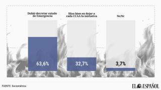 Una gran mayoría cree que el Gobierno debió decretar la emergencia contra el fuego y le culpa de la falta de medios